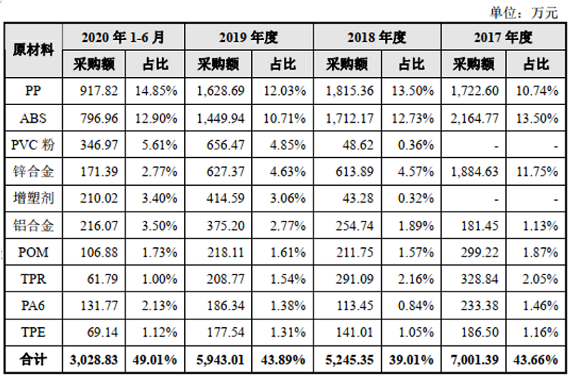 工业原料采购